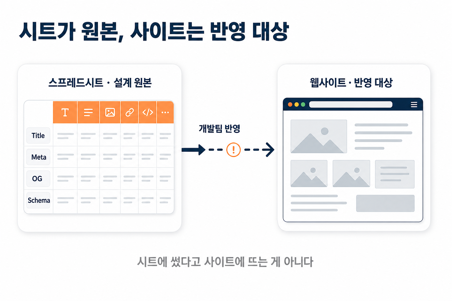 왼쪽 스프레드시트(Title·Meta·OG·Schema 설계 원본)에서 개발팀 반영 단계를 거쳐 오른쪽 웹사이트로 값이 넘어가는 도해. 중간 반영 단계에 경고 표시