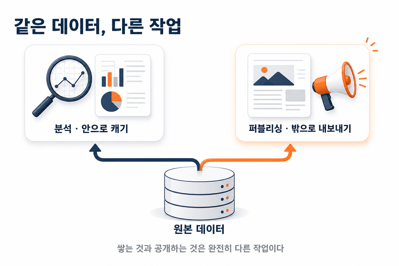 가운데 원본 데이터에서 왼쪽 분석(안으로 캐기)과 오른쪽 퍼블리싱(밖으로 내보내기)으로 두 갈래 화살표가 갈라지는 도해