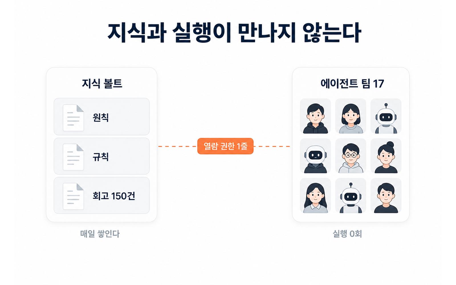 지식 볼트와 에이전트 팀 17을 잇는 것이 열람 권한 1줄뿐임을 보여주는 도해