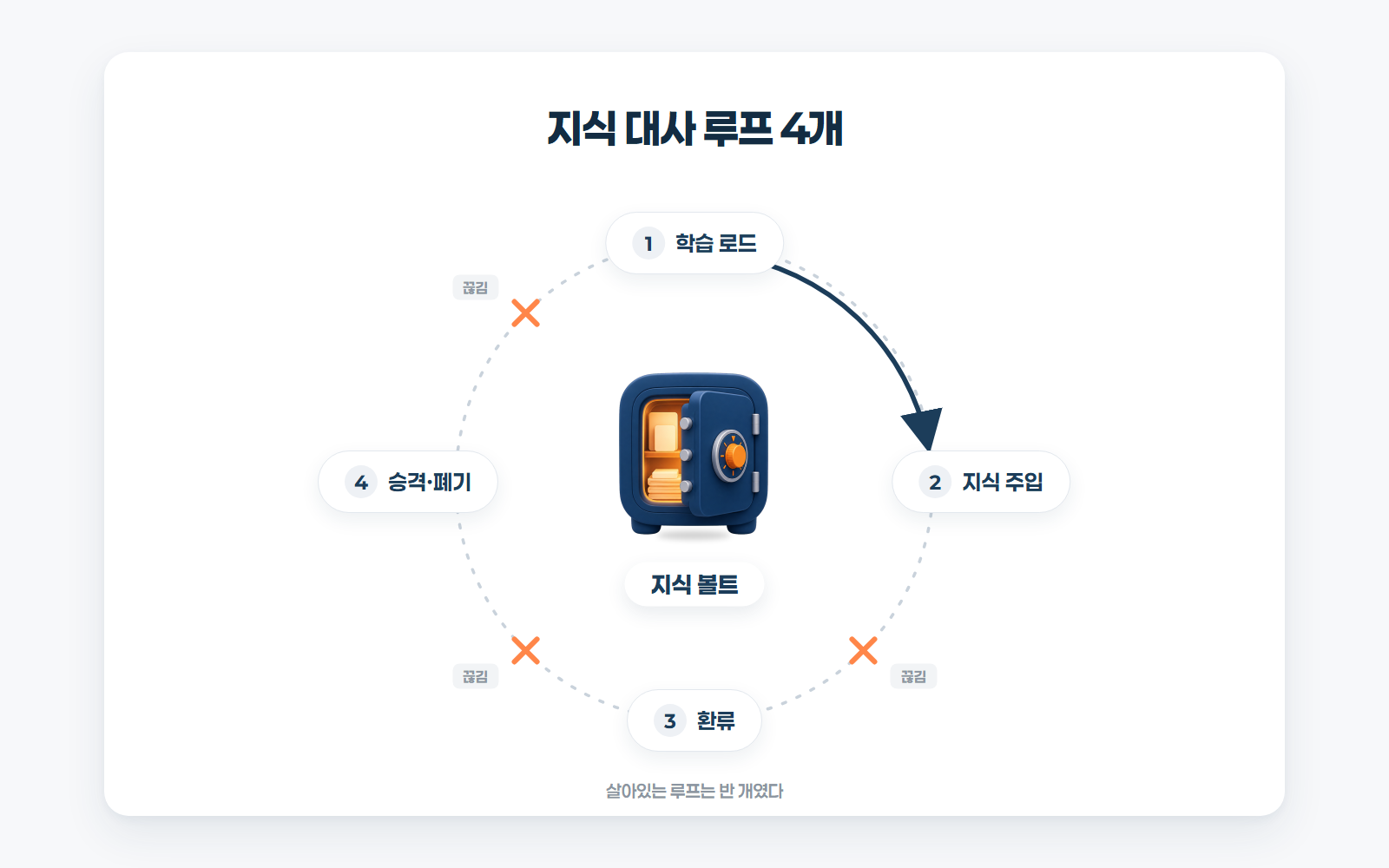 지식 볼트를 중심으로 학습 로드, 지식 주입, 환류, 승격·폐기 4개 루프 중 3개가 끊긴 순환 도해