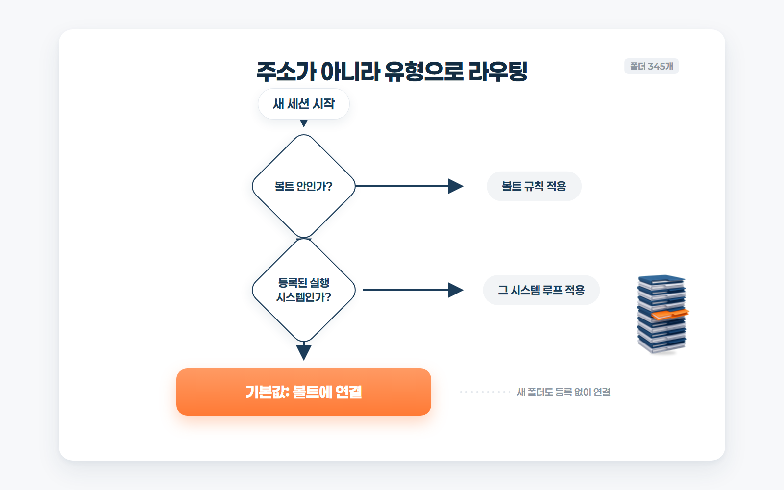 새 세션이 볼트 안인가, 등록된 시스템인가를 거쳐 기본값으로 볼트에 연결되는 유형 판별 플로차트