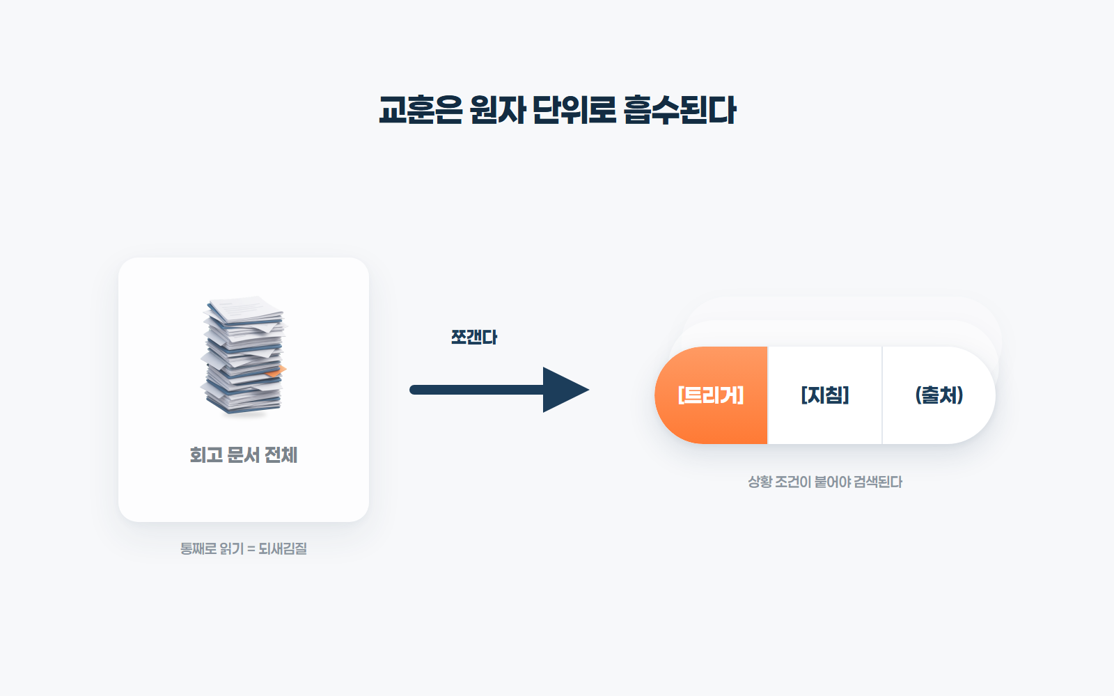 회고 문서 전체를 트리거, 지침, 출처 세 칸짜리 교훈 원자 하나로 쪼개는 도해
