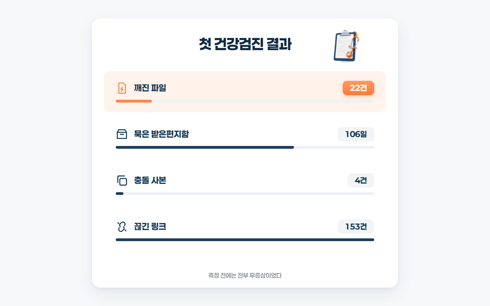 깨진 파일 22건, 묵은 받은편지함 106일, 충돌 사본 4건, 끊긴 링크 153건을 보여주는 첫 건강검진 결과 도해