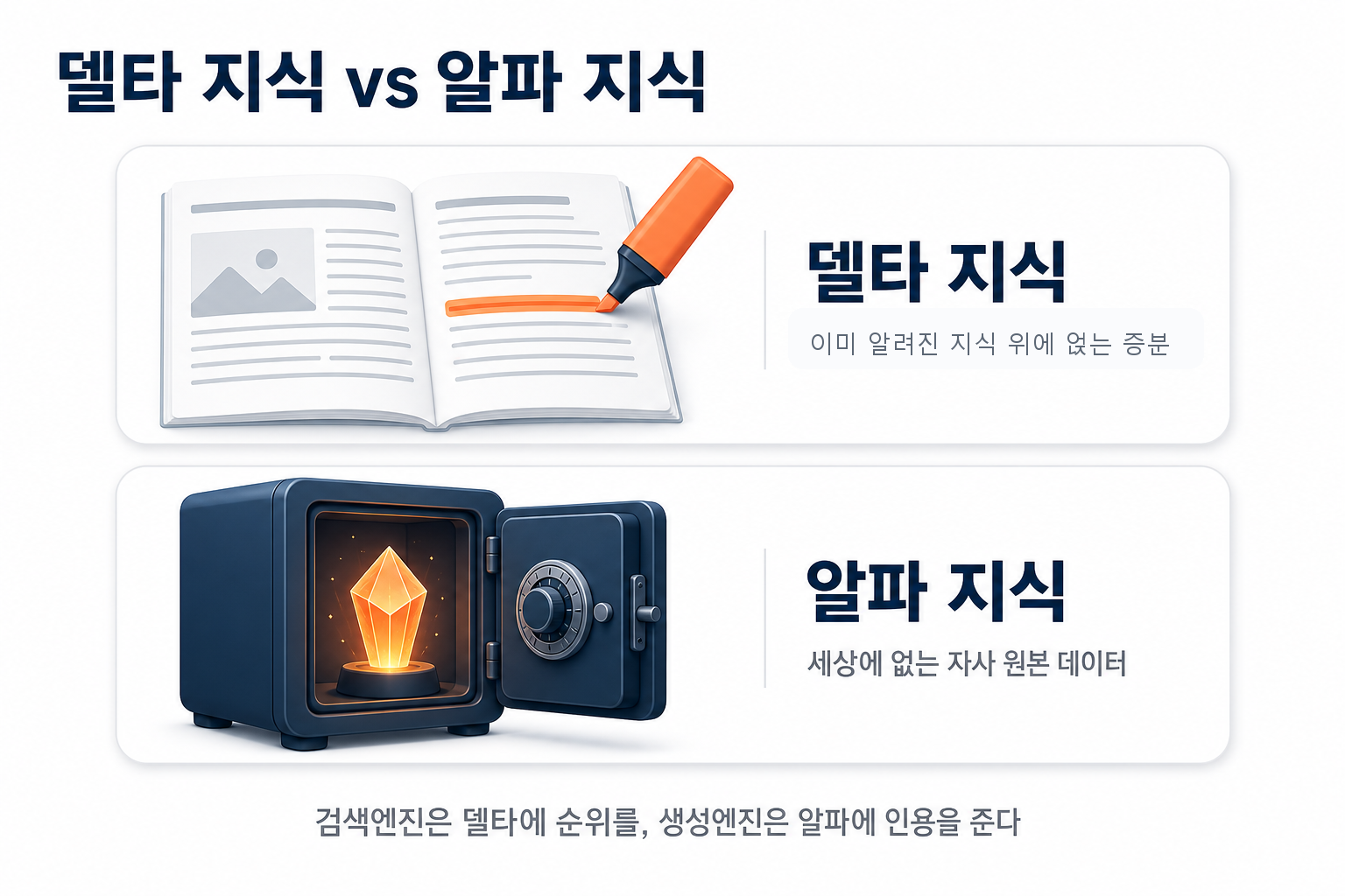 위 카드는 공개 문서에 주황 형광펜을 얹는 델타 지식, 아래 카드는 금고에서 나온 원본 데이터 결정체인 알파 지식을 대비한 개념 도해