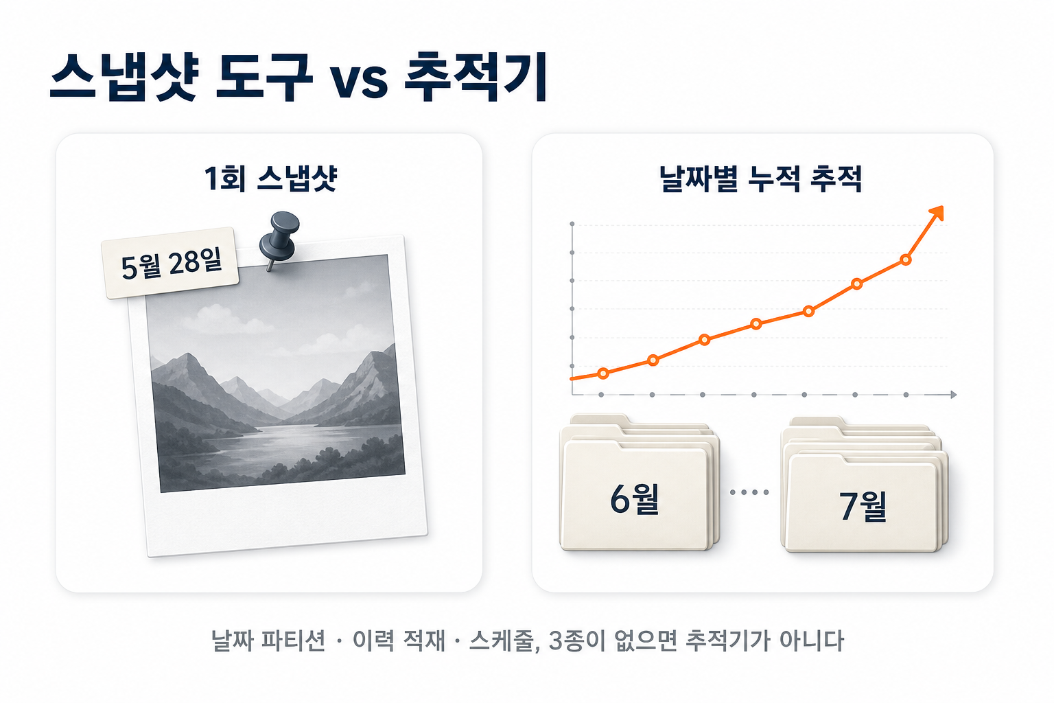 왼쪽은 날짜 하나에 고정된 정지 스냅샷, 오른쪽은 날짜별로 쌓이며 우상향 꺾은선이 그려지는 추적기를 대비한 도해