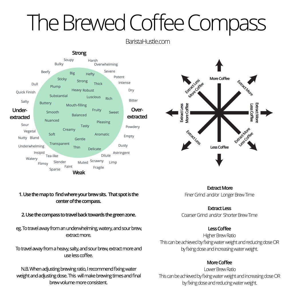 커피 나침반(Coffee Compass) — 맛을 교정하는 방향 가이드