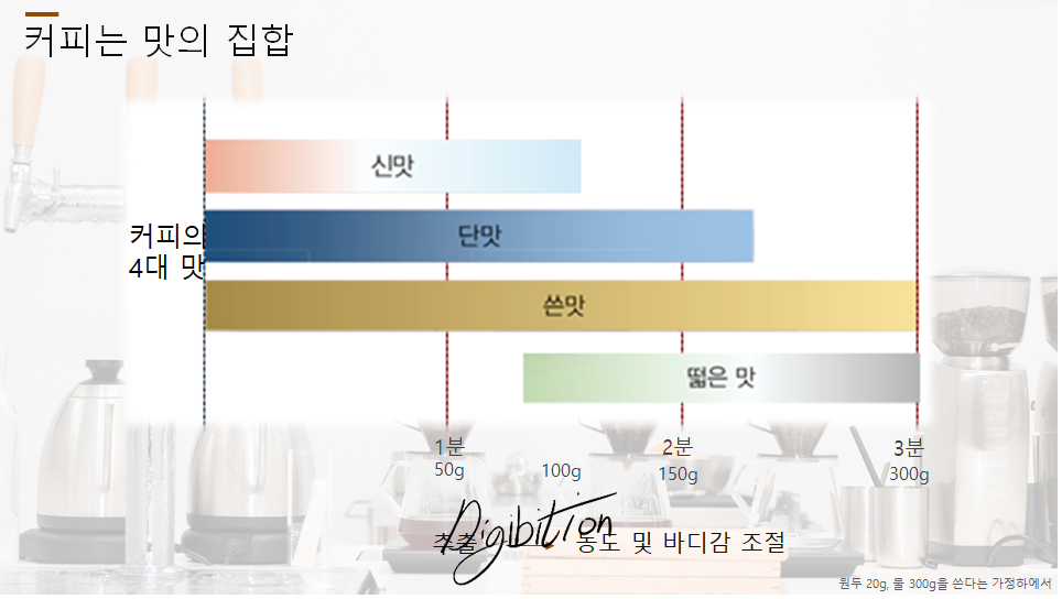 커피의 4가지 맛 — 신맛, 단맛, 쓴맛, 떫은맛의 추출 순서