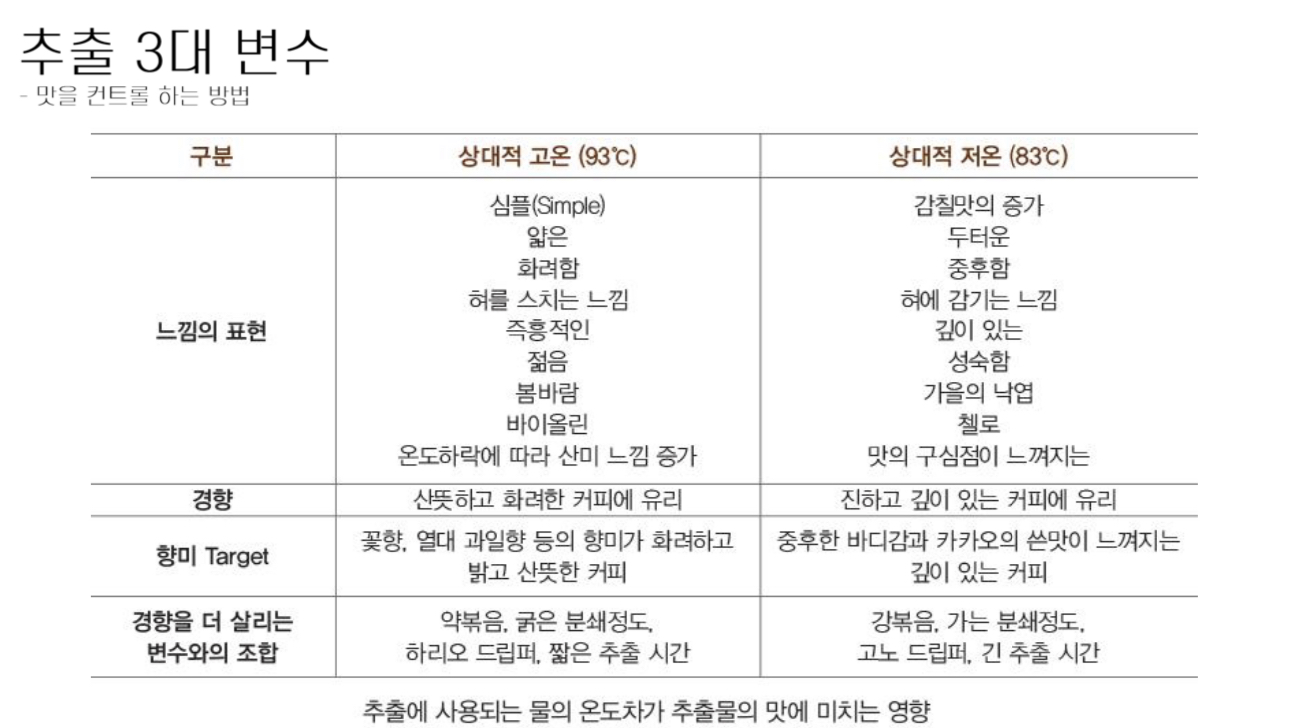 커피 추출 변수 차트 2 — 로스팅 포인트에 따른 변수 조정