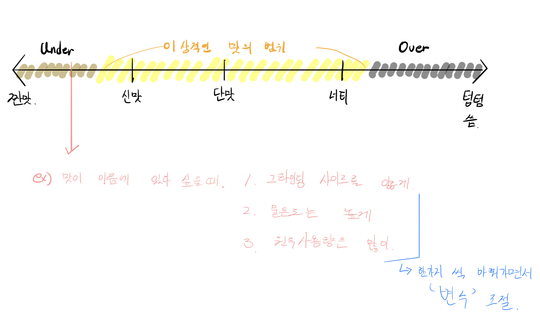 언더/오버 추출 차트 — 이상적인 추출 구간