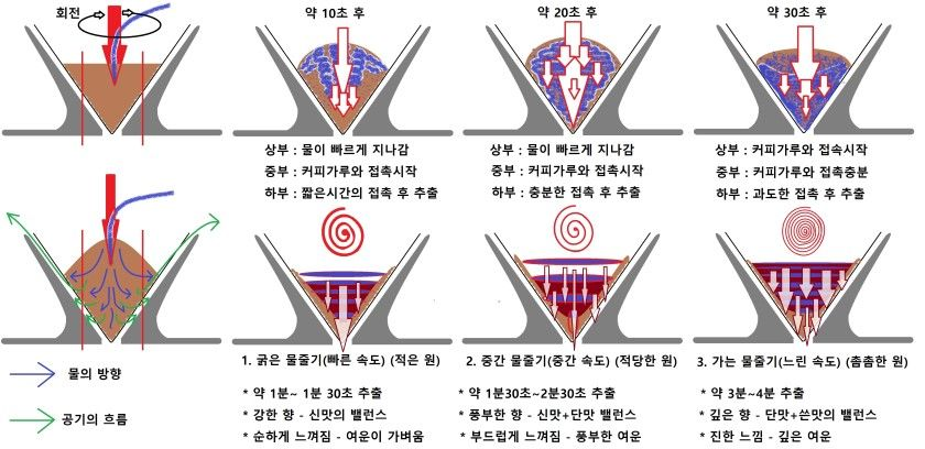 물줄기 굵기에 따른 추출 비교 다이어그램